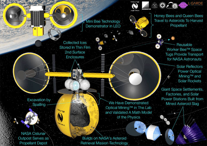 nasa介绍skylight探月漫游车和minibee小行星采矿概念项目