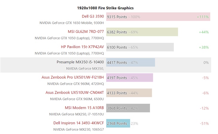 英伟达桌面端mx 350显卡曝光:搭配i5-10400,25w功耗