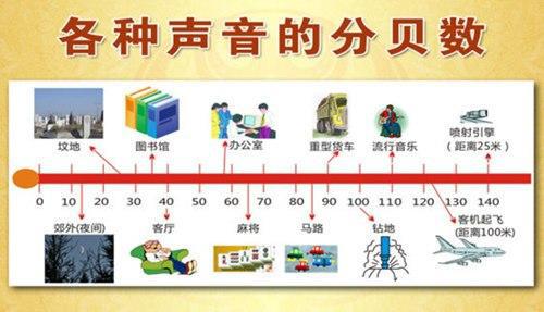 声音分贝示意图