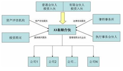 由普通合伙人(gp)与有限合伙人(lp)共同组成有限合伙企业;其中私募