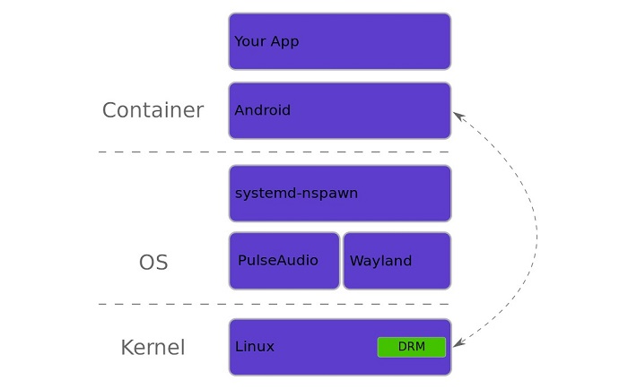 you-can-now-run-android-apps-on-your-wayland-powered-linux-desktop-525563-2.jpg