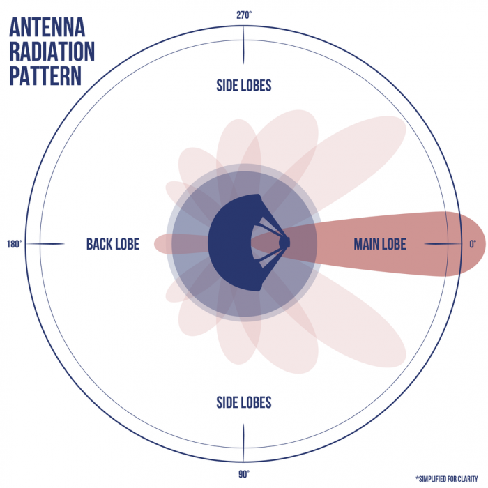 side_lobe_diagram.png