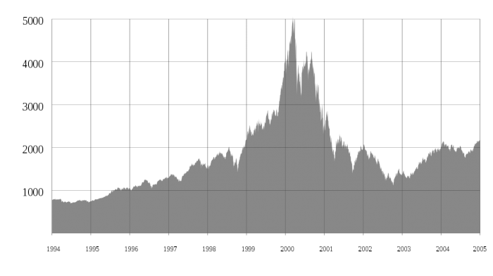 1280px-Nasdaq_Composite_dot-com_bubble.svg.png