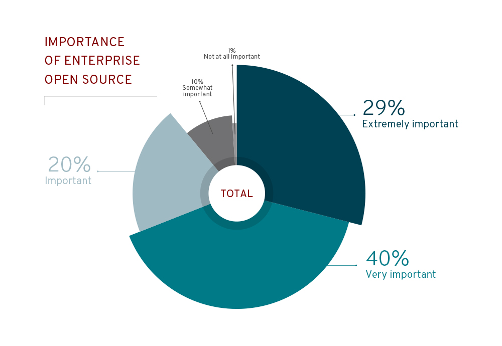 Survey Says - Importance of Enterprise Open Source