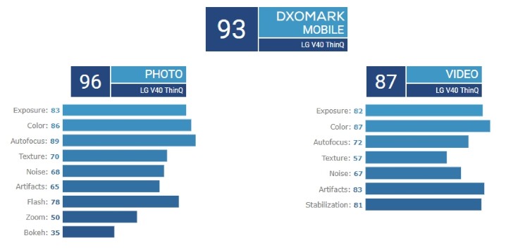 总分93 分，LG V40 ThinQ 的DxOMark 分数揭晓