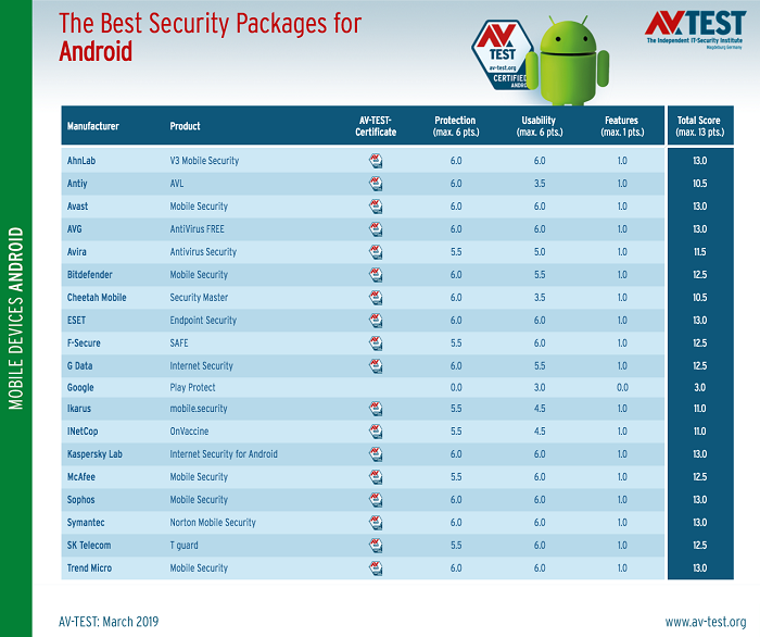 android-antivirus-tests-show-you-shouldn-t-rely-on-google-play-protect-525745-3.png