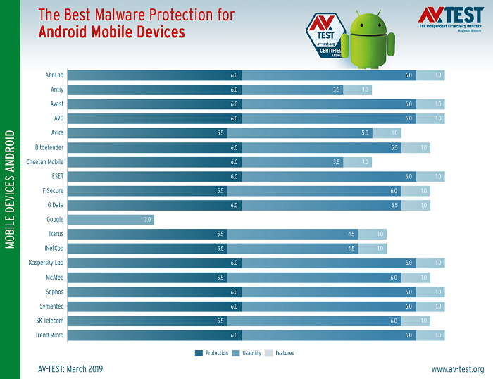 android-antivirus-tests-show-you-shouldn-t-rely-on-google-play-protect-525745-2.png