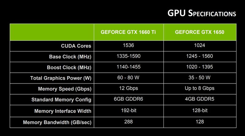 nvidia发布gtx1650桌面显卡75瓦性能比gtx1050提升70