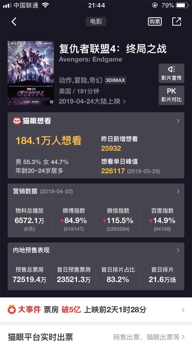 凌晨即将首映复仇者联盟4中国内地预售票房突破7亿