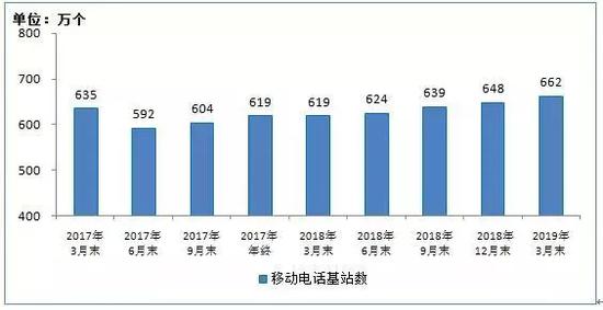 2017年3月末-2019年3月末移动电话基站数发展情况