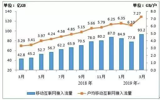 移动互联网接入月流量及户均流量（DOU）比较