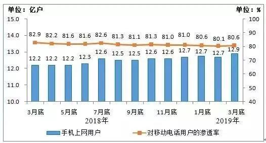 2018年3月底-2019年3月底手机上网用户情况