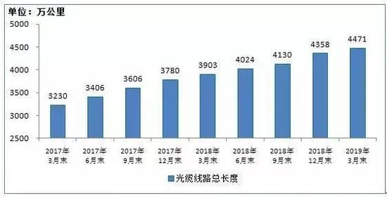 2017年3月末-2019年3月末光缆线路总长度发展情况