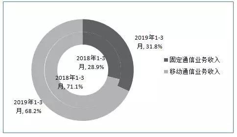 2019年一季度固定和移动业务收入占比情况