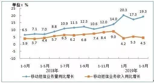 移动短信业务量和收入同比增长情况