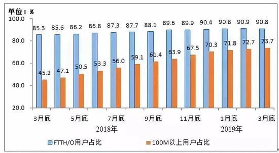 2018年3月底-2019年3月底光纤接入（FTTH/O）和100Mbps及以上接入速率的固定互联网宽带接入用户占比情况