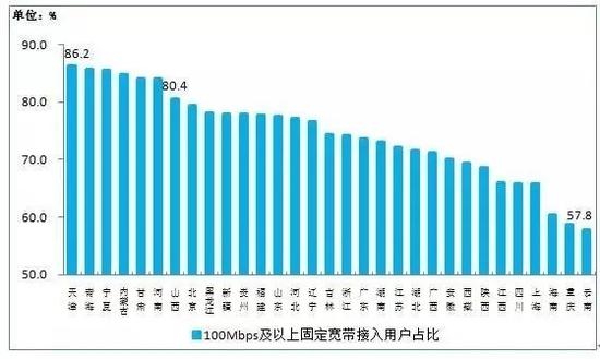 100Mbps及以上固定宽带接入用户占比各省分布情况