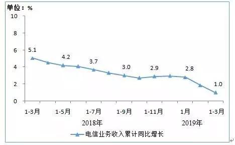 2018年3月-2019年3月电信业务收入累计增速