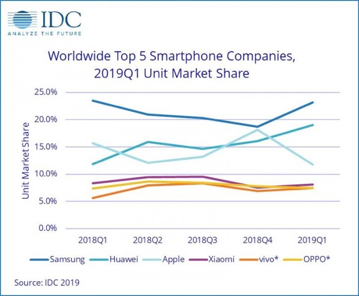 idcsmartphonemarketshare-800x660.jpg