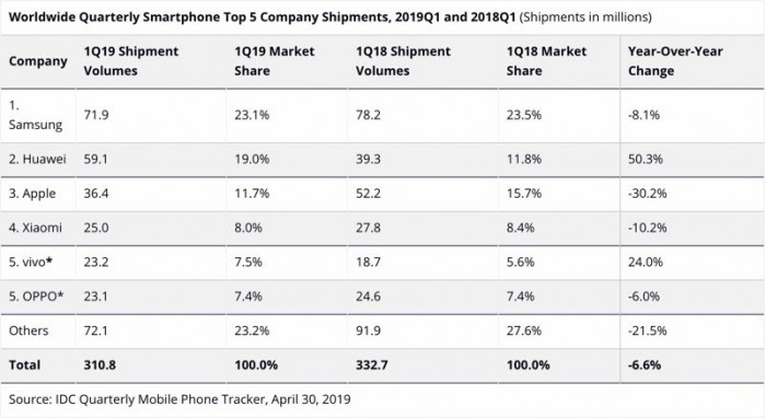 idcsmartphoneshipments-800x437.jpg