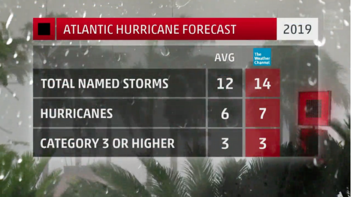 2019-hurricane-fcst.png