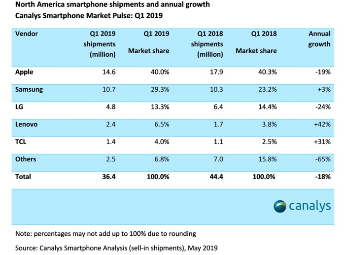 apple-still-number-one-in-north-america-despite-massive-market-decline-525970-2.jpg