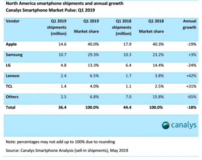 Screenshot_2019-05-09-Samsungs-market-share-surges-as-North-American-smartphone-market-reaches-five-year-low1.png