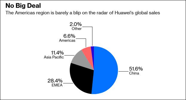 没什么大不了，美洲区的销售只是华为全球销售版图上的很小一块