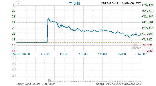 瑞幸咖啡赴美上市：开盘价25美元 较发行价涨47.06%