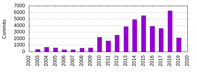 commits_by_year.png