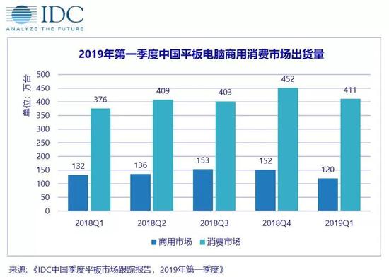 2019年第一季度中国平板电脑市场前五大厂商概览