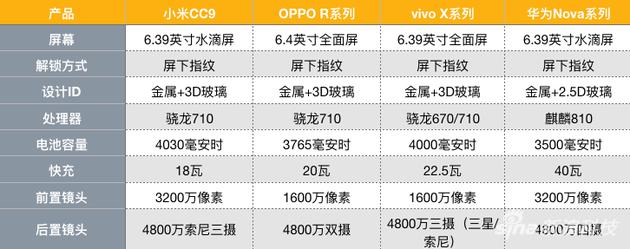 小米cc9和对标产品的部分参数