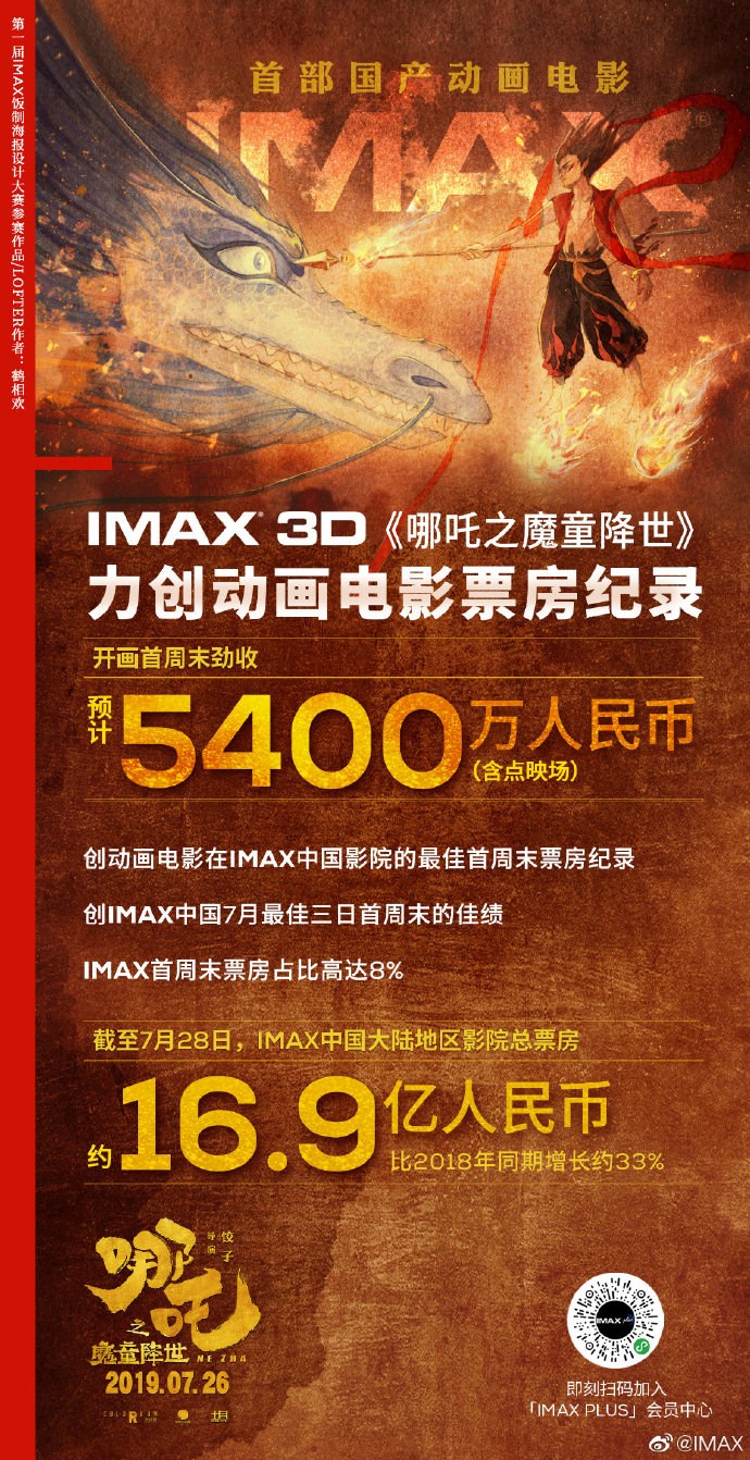 国产动画电影《哪吒之魔童降世》imax 3d版首周票房超5400万元