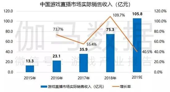 数据来源：伽马数据（CNG）　　注：伽马数据（CNG）所统计的中国游戏直播市场收入不包含广告及游戏联运方面的收入。