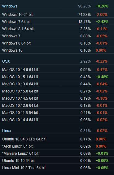 surprise-surprise-windows-7-up-windows-10-down-in-latest-steam-numbers-528421-2.jpg