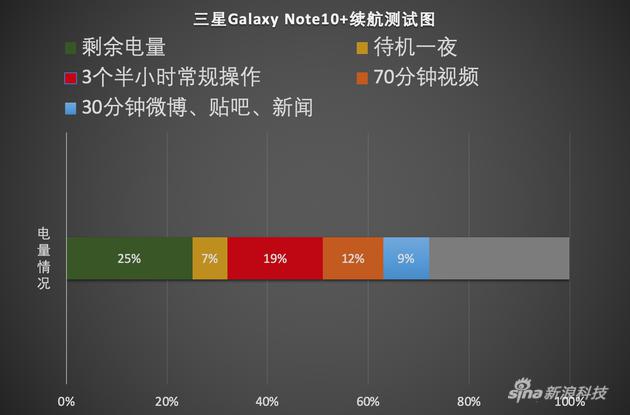 续航测试统计图