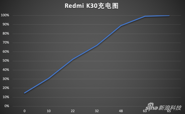 Redmi K30充电曲线图