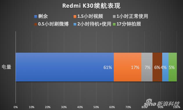 Redmi K30续航图