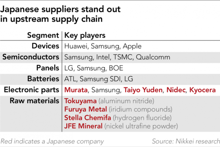 https___s3-ap-northeast-1.amazonaws.com_psh-ex-ftnikkei-3937bb4_images__aliases_articleimage_7_9_6_6_23566697-3-eng-GB_20191119-Panels-for-5G-story-2-Table.png