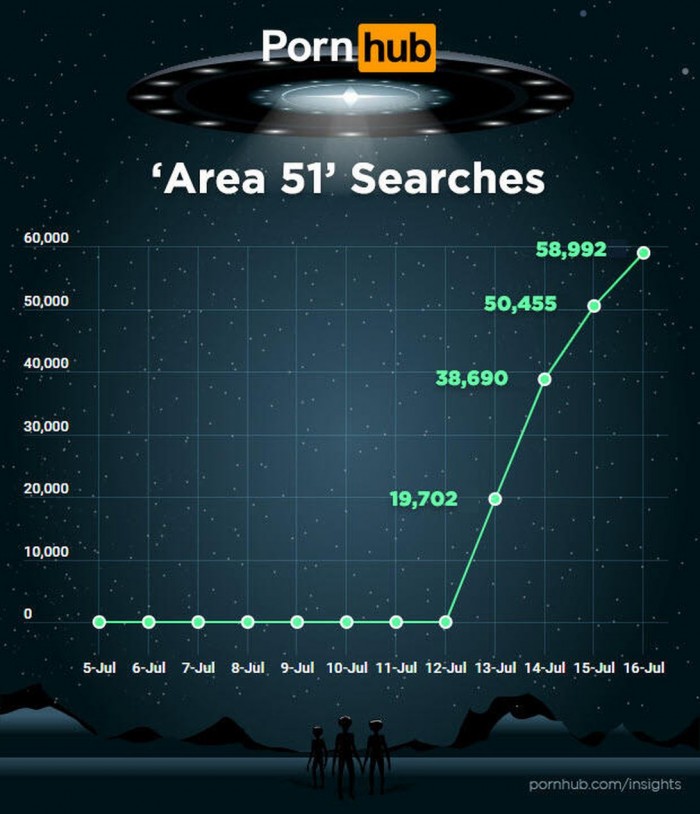 pornhub-insights-alien-searches-area-51-july.jpg