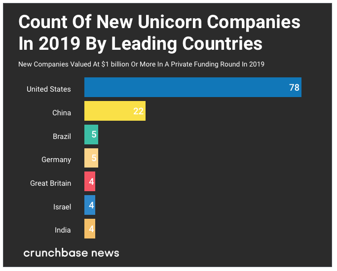 Count_of_Unicorns_by_country_2019.png