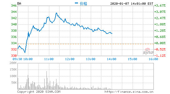 https://image.sinajs.cn/newchart/png/min/us/BA.png
