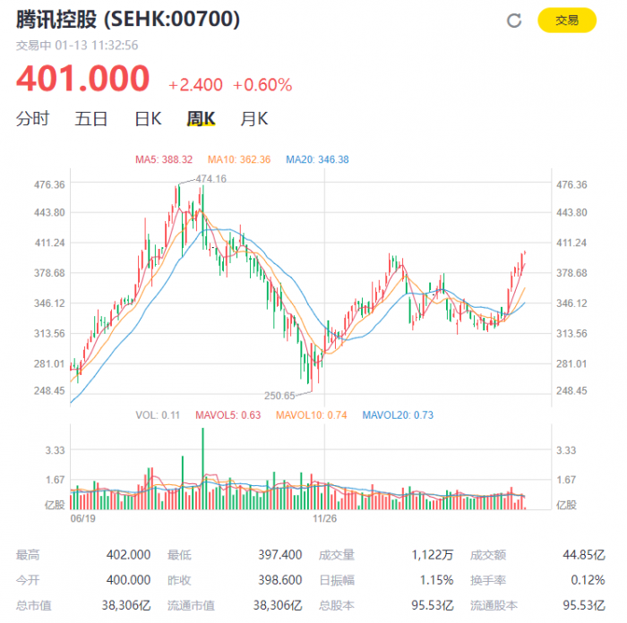 2018年1月,騰訊股價達到474.16港元,創歷史最高,隨後一路震盪向