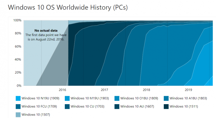 Windows-versions-AdDuplex.png