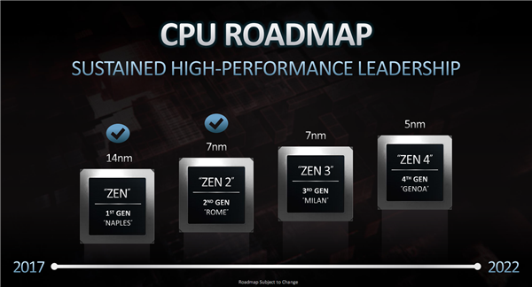 AMD正式发布霄龙7Fx2：24核心冲到3.7GHz、性能暴涨47％