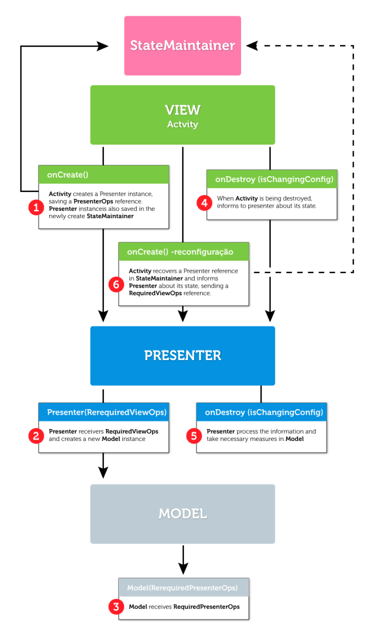 MVP Objects destruction and reconstruction during Activity lifecycle
changes