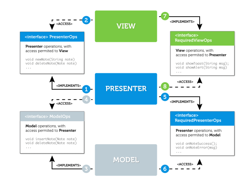 Model View Presenter Class
Diagram