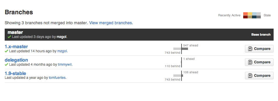 Compare branches not merged into master in jquery/jquery repo - https://github.com/jquery/jquery/branches