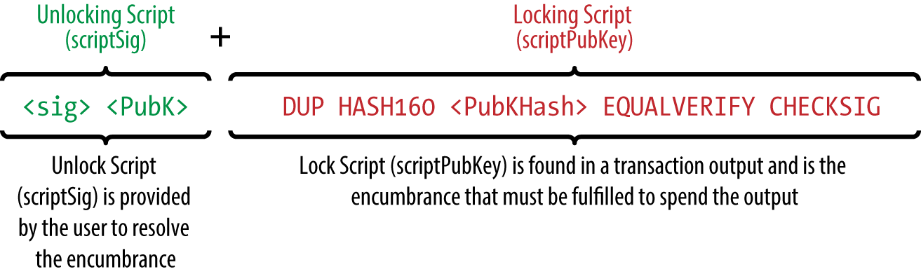 图6-3结合scriptSig和scriptPubKey来评估交易脚本