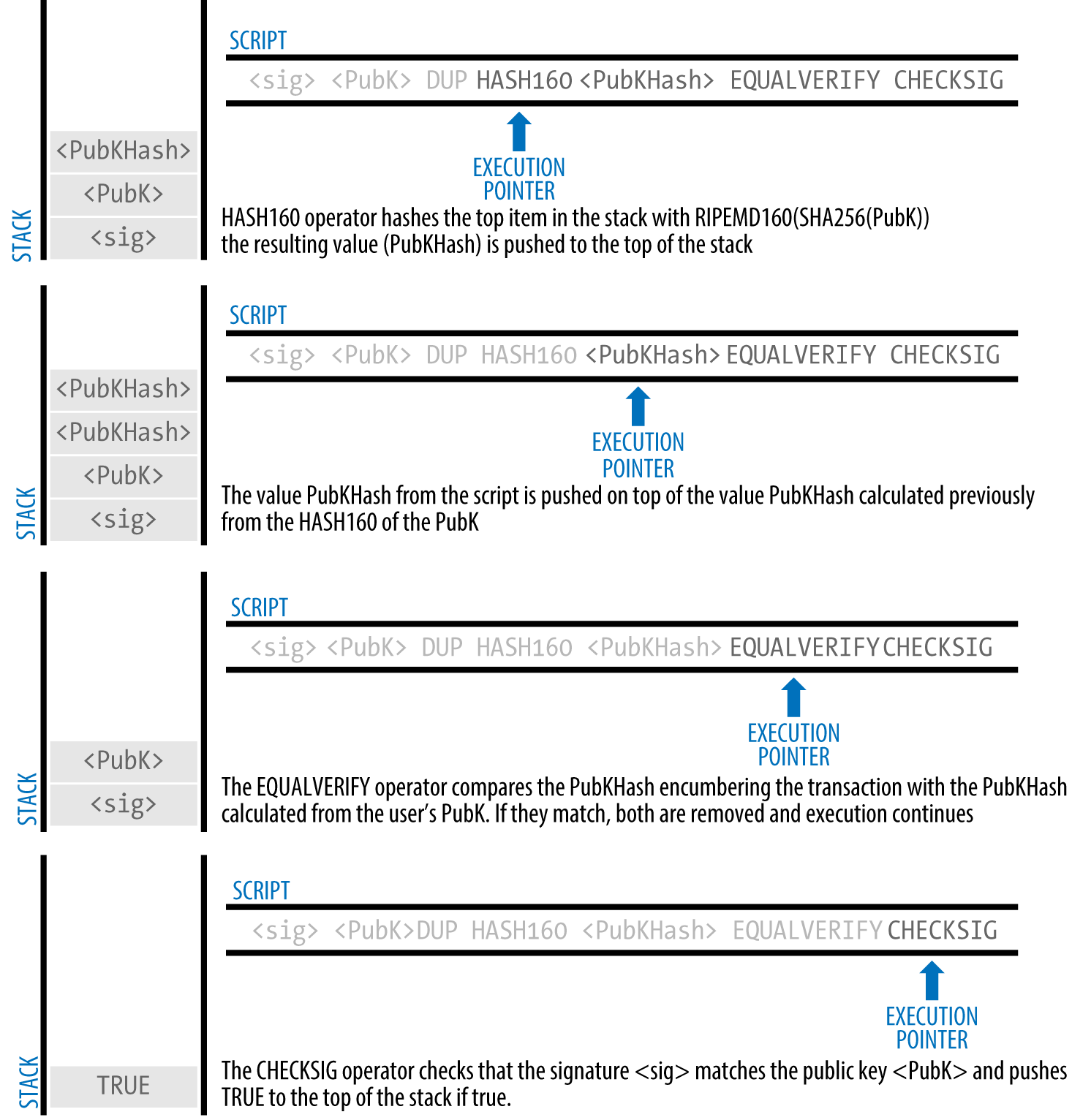 图6-6评估P2PKH交易的脚本（2/2）